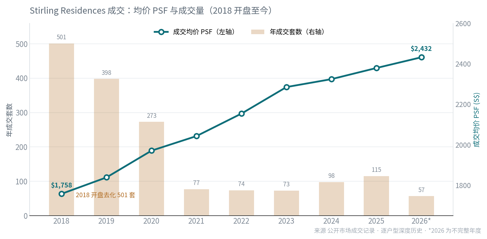 Stirling Residences 成交均价 PSF 与成交量 2018-2026