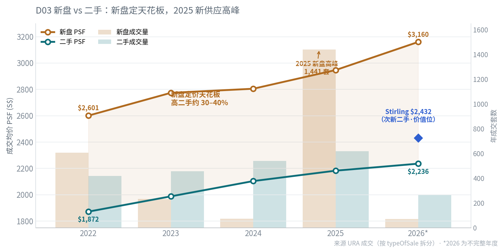 D03 新盘 vs 二手成交 PSF 与成交量，2022-2026