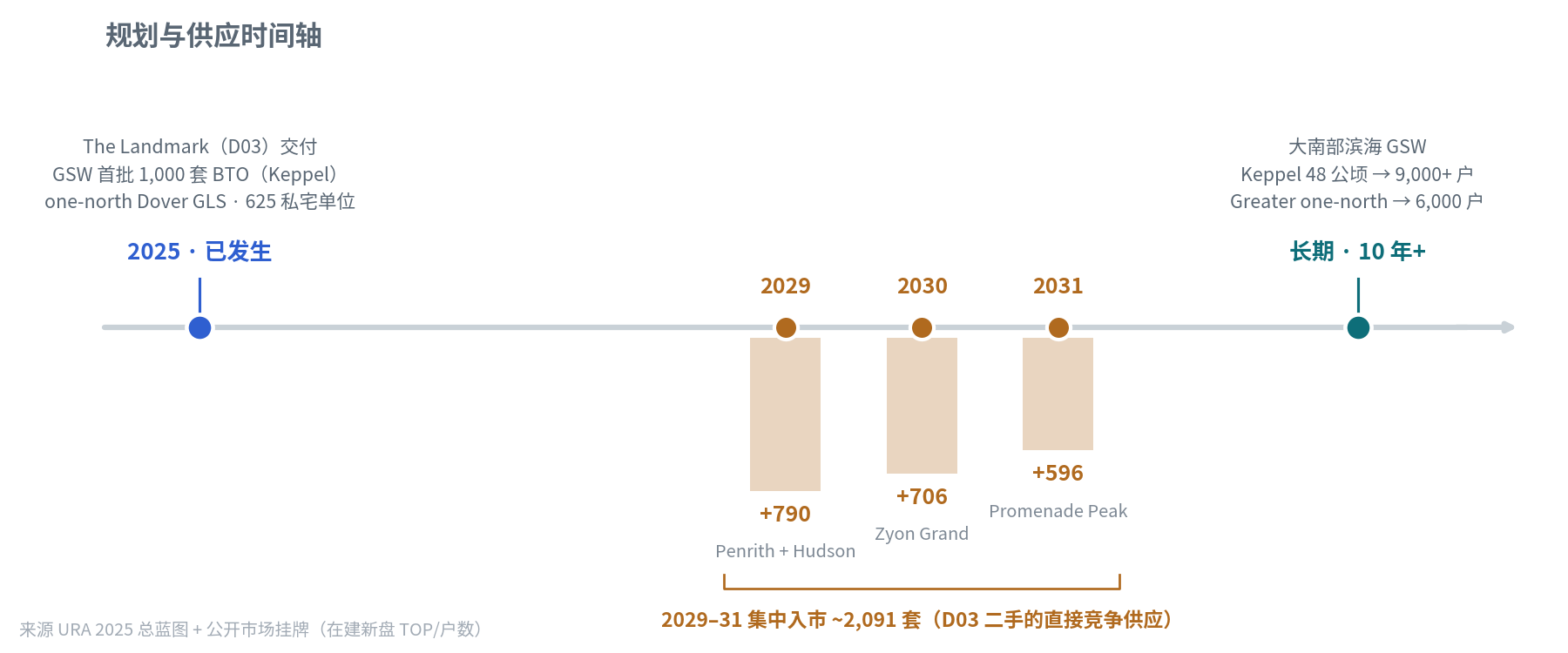 Stirling 规划与供应时间轴：2025 已发生 · 2029-31 供应高峰约 2,091 套 · 长期 GSW/one-north