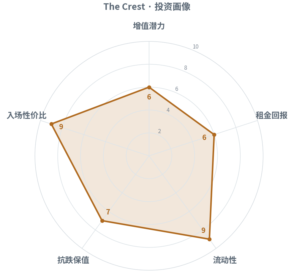 增值 6 · 租金 6 · 流动性 9 · 抗跌保值 7 · 入场性价比 9