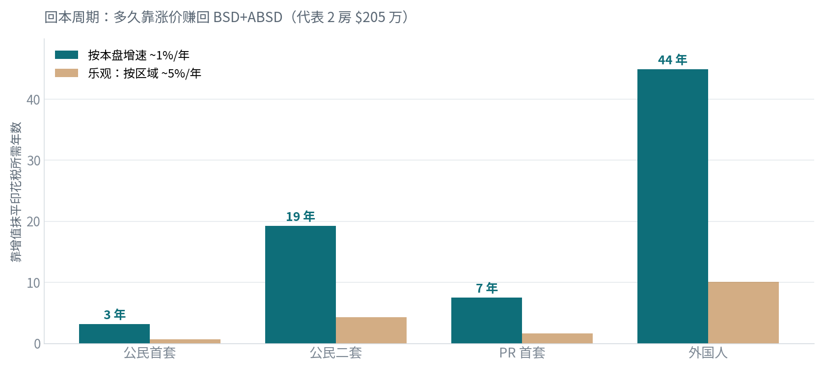 回本周期