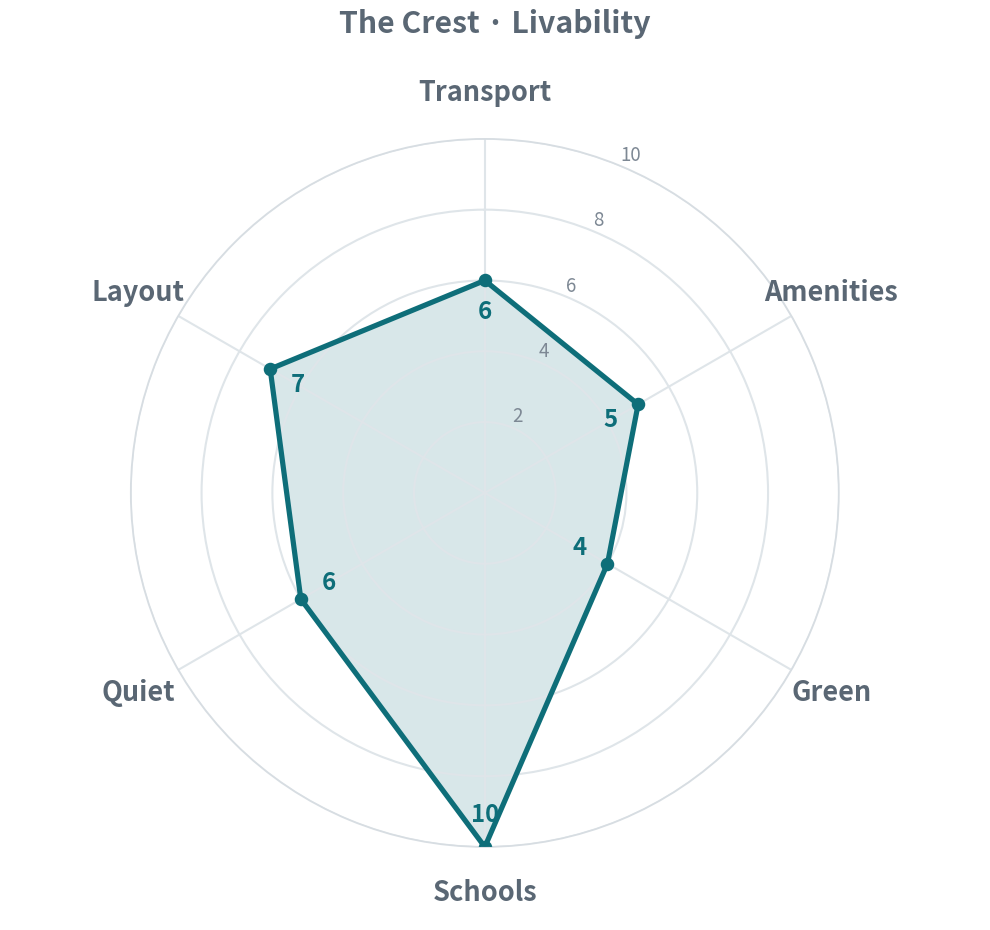 Transport 6 · Amenities 5 · Green 4 · Schools 10 · Quiet 6 · Layout 7