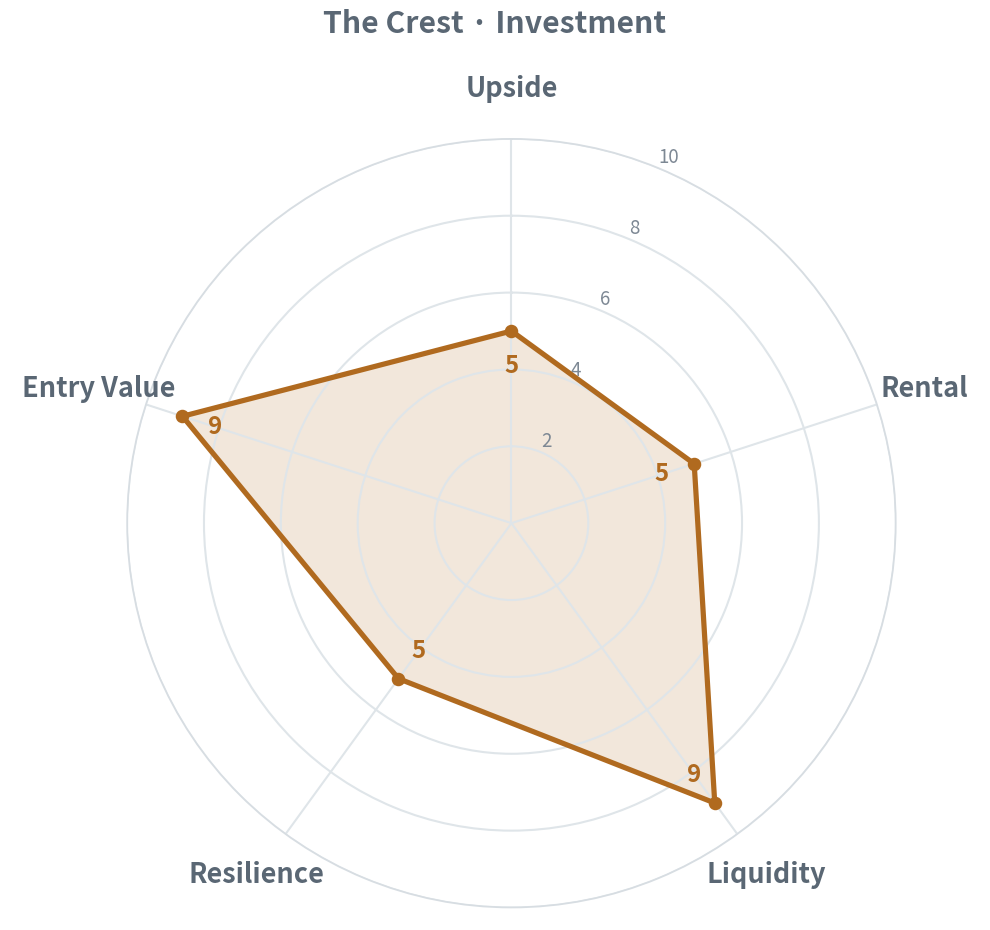 Upside 5 · Rental 5 · Liquidity 9 · Resilience 5 · Entry 9
