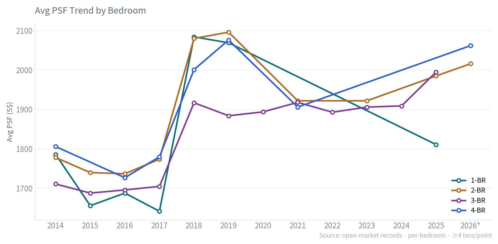 Avg PSF by bedroom