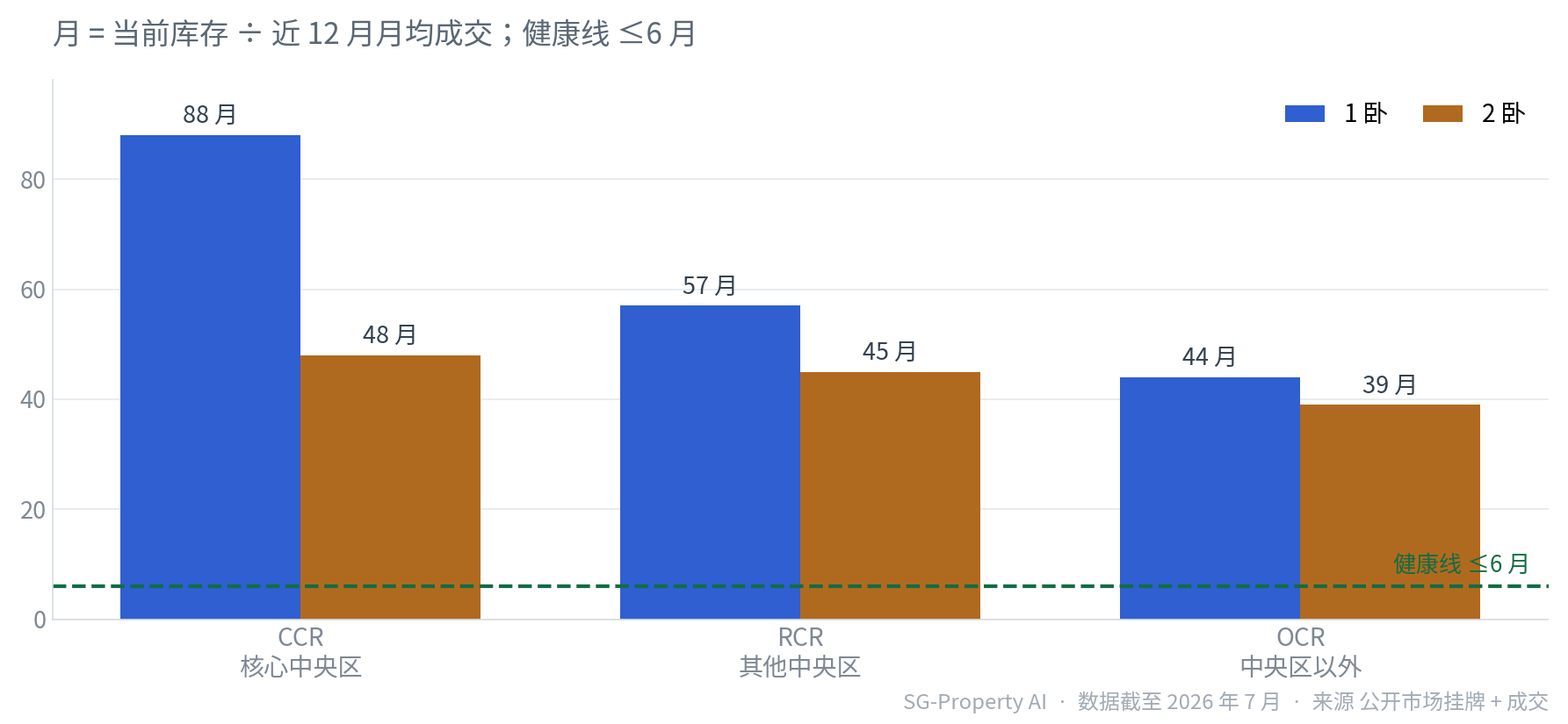 新加坡公寓 CCR RCR OCR 分区去化周期对比 1卧 vs 2卧