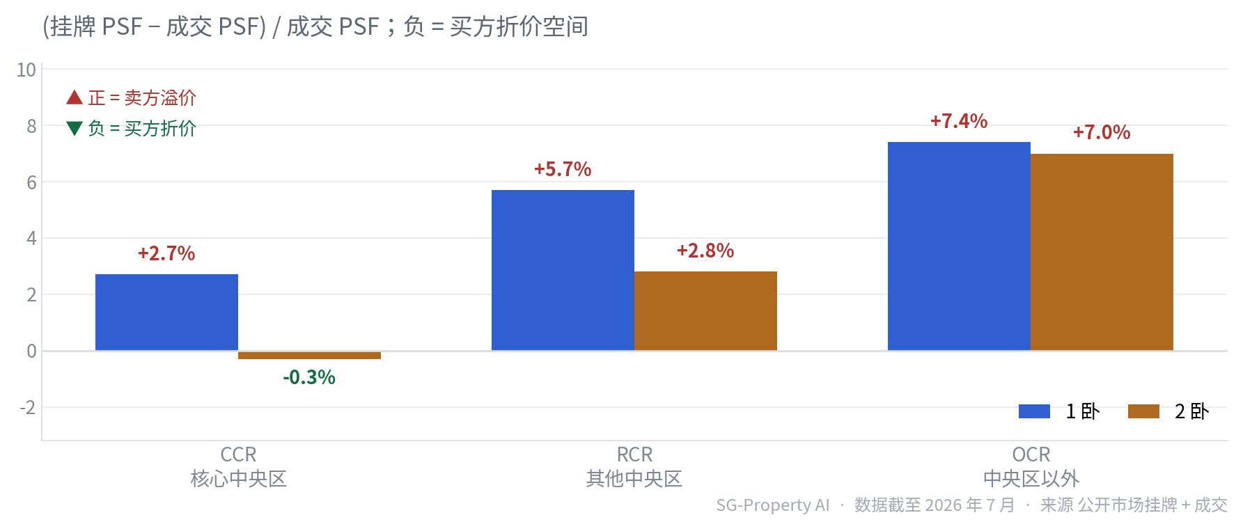 新加坡公寓挂牌溢价对比 1卧 vs 2卧 分区