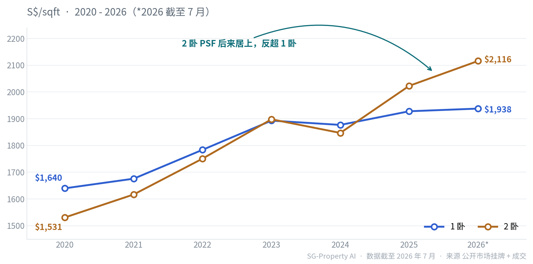 新加坡 1 卧与 2 卧公寓 2020–2026 年均价 PSF 趋势对比，2卧反超1卧