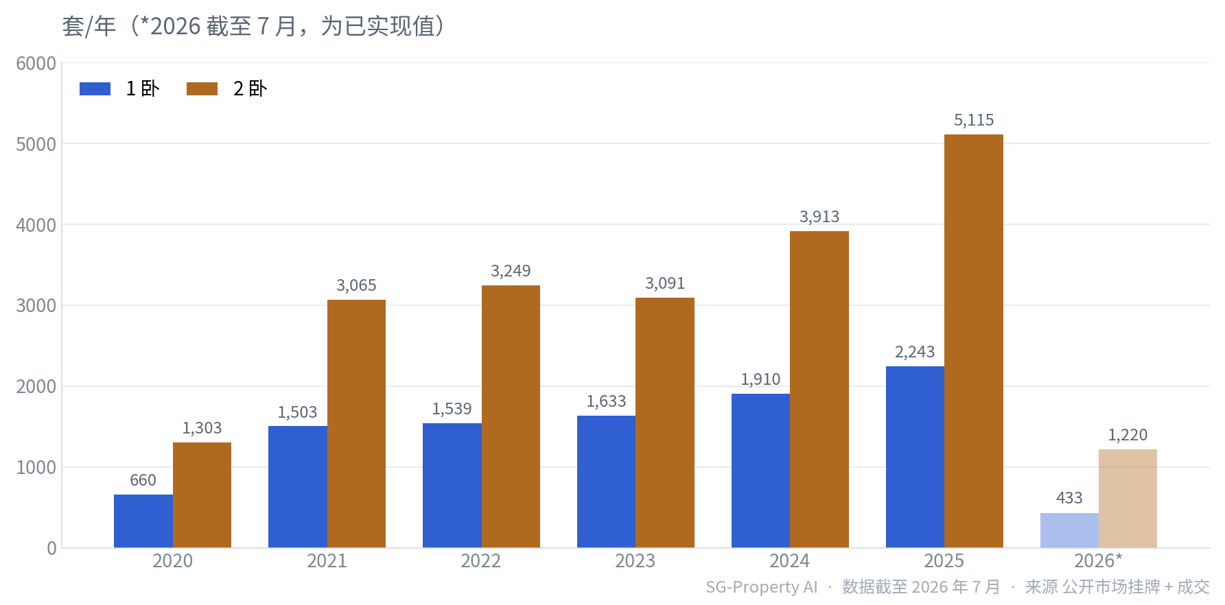 新加坡 1 卧与 2 卧公寓 2020–2026 年成交量对比