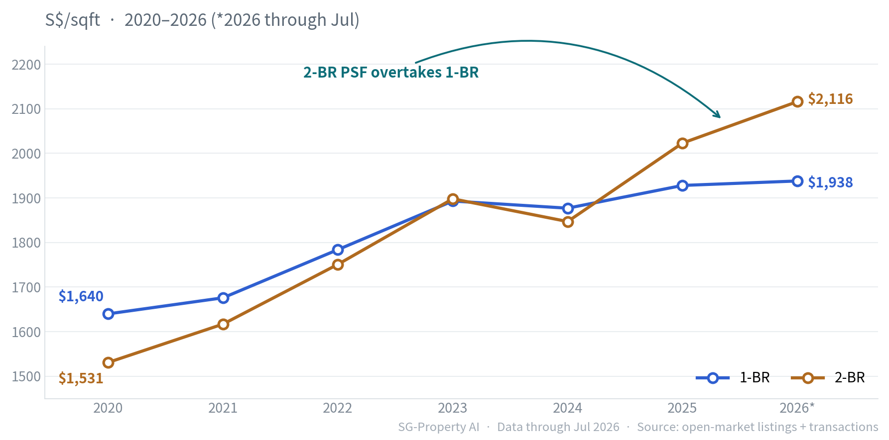 Singapore 1-BR vs 2-BR condominium average PSF trend 2020–2026, 2-BR overtakes 1-BR