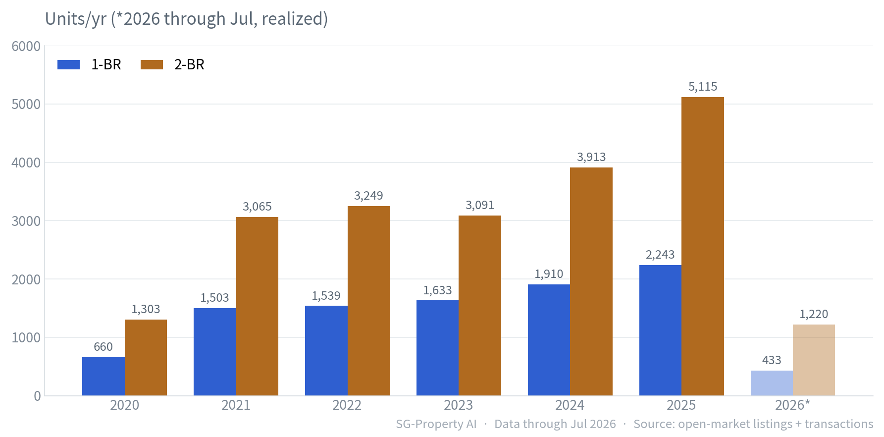 Singapore 1-BR vs 2-BR condominium transaction volume 2020–2026