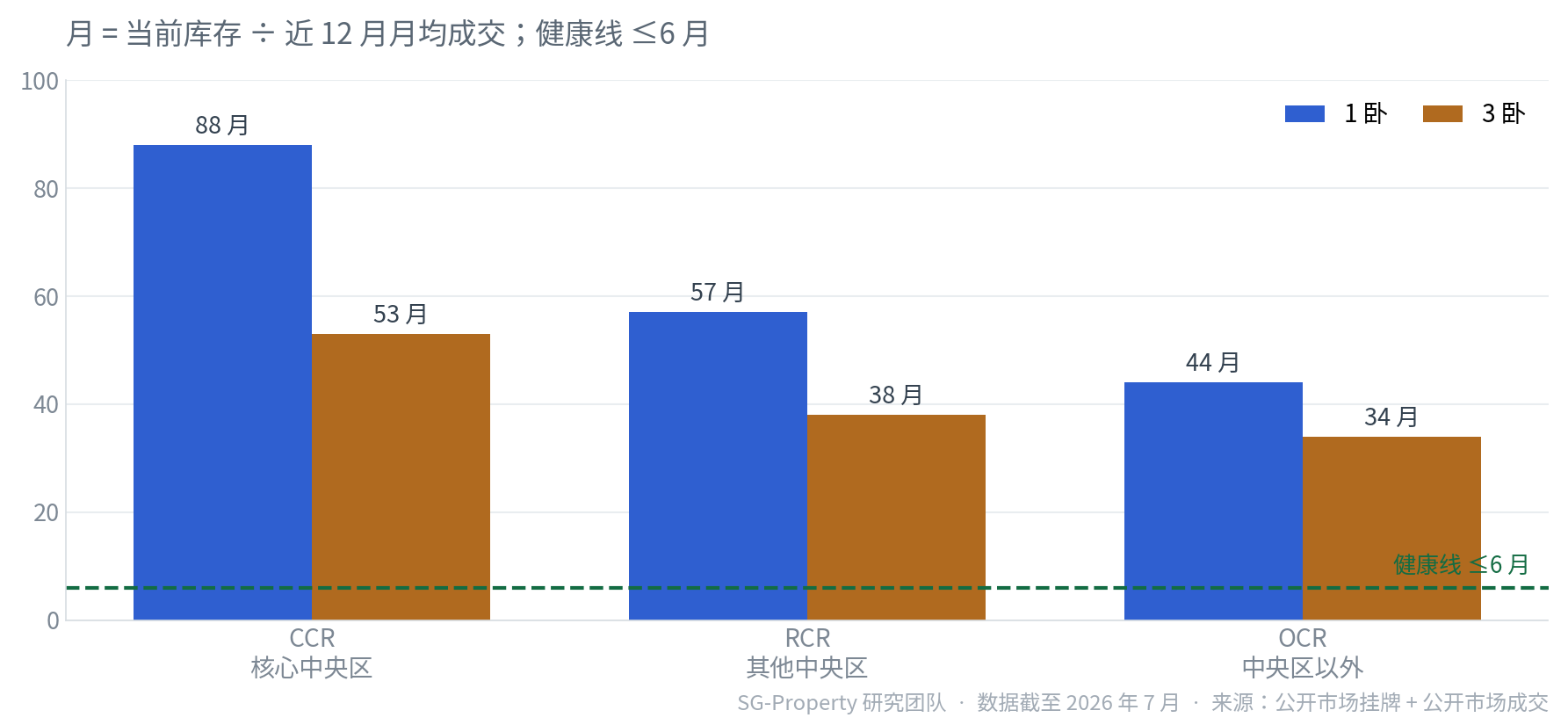 新加坡公寓 CCR RCR OCR 分区去化周期对比