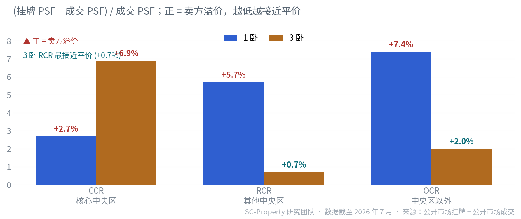 新加坡公寓挂牌溢价对比 1卧 vs 3卧 分区