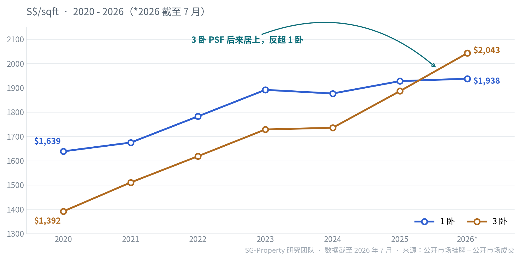 新加坡 1 卧与 3 卧公寓 2020–2026 年均价 PSF 趋势对比