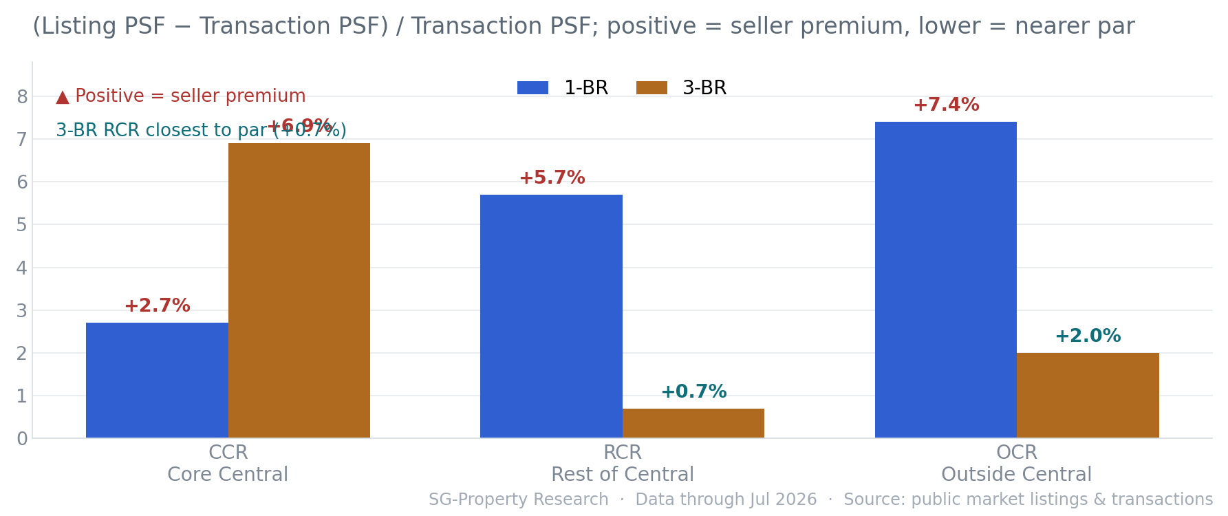 Singapore condo listing premium 1-BR vs 3-BR by segment