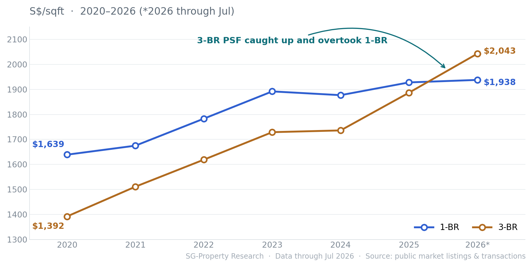 Singapore 1-BR vs 3-BR condo average PSF trend, 2020–2026