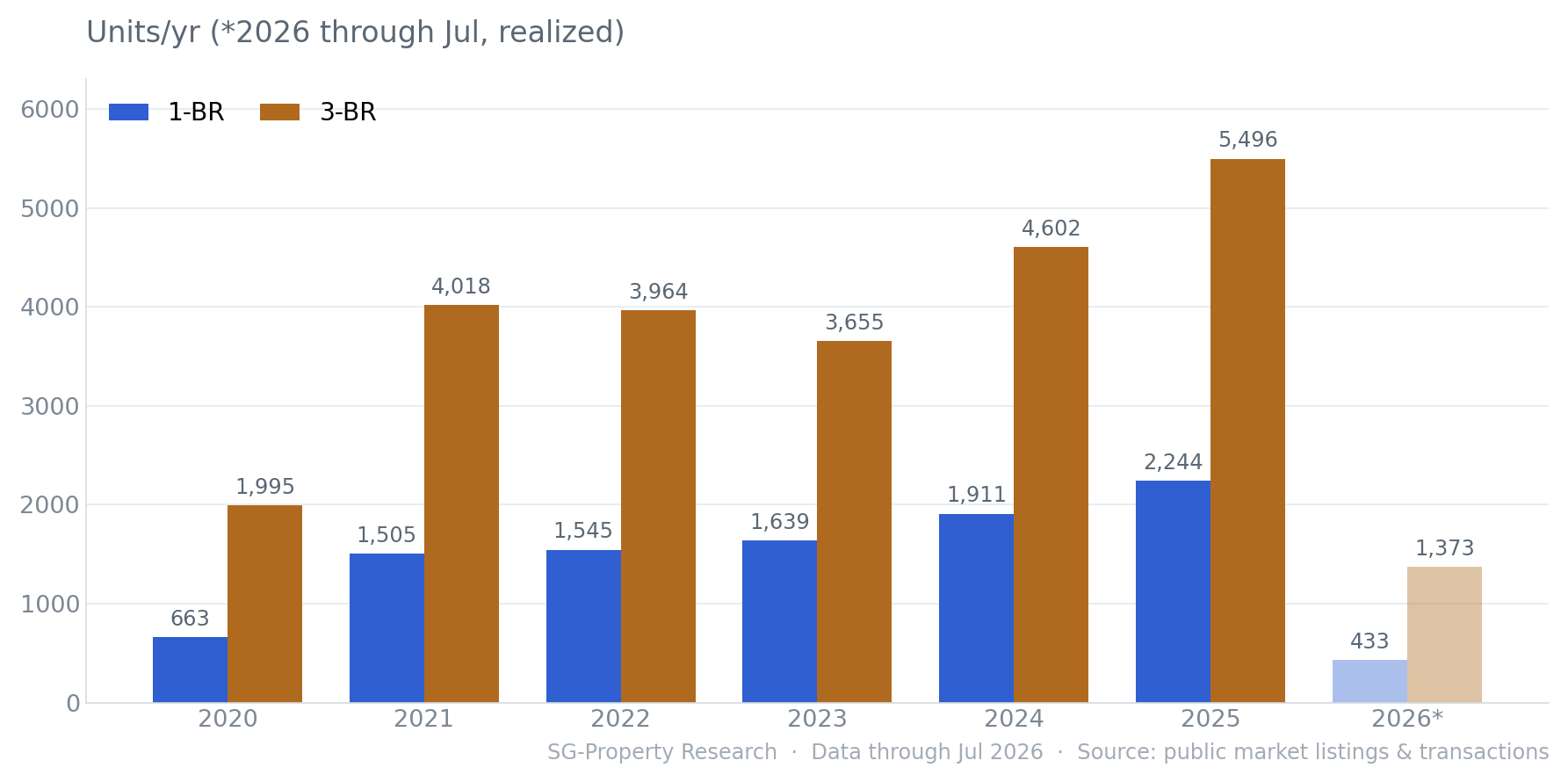 Singapore 1-BR vs 3-BR condo annual transaction volume, 2020–2026
