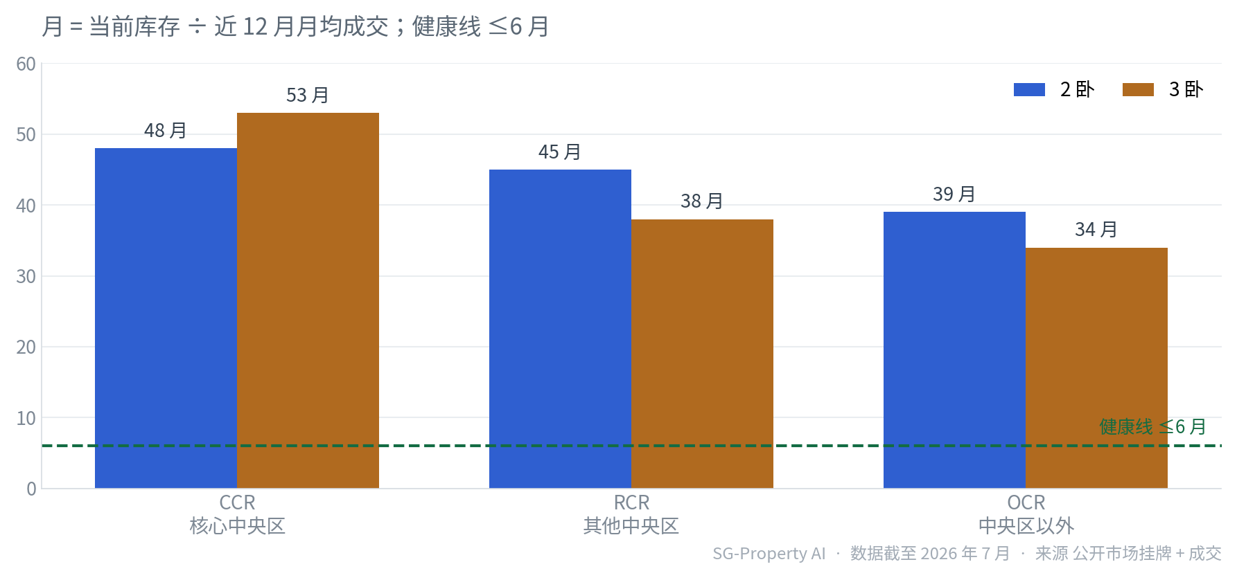 新加坡公寓 CCR RCR OCR 分区去化周期对比 2卧 vs 3卧