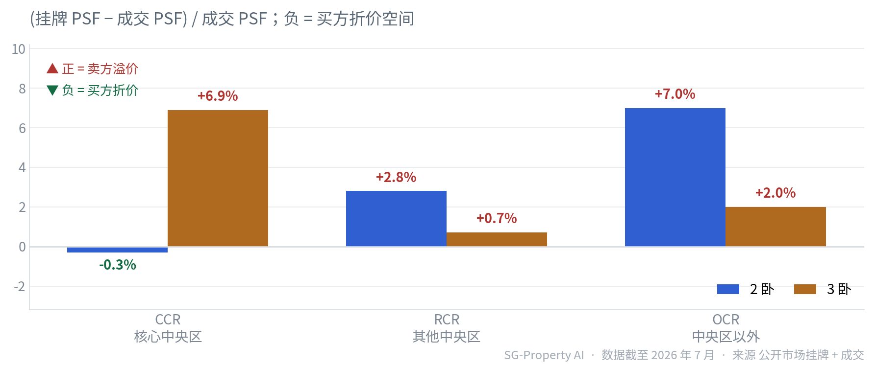 新加坡公寓挂牌溢价对比 2卧 vs 3卧 分区