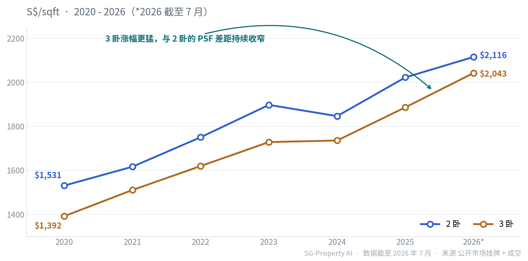 新加坡 2 卧与 3 卧公寓 2020–2026 年均价 PSF 趋势对比，3卧涨幅更猛差距收窄