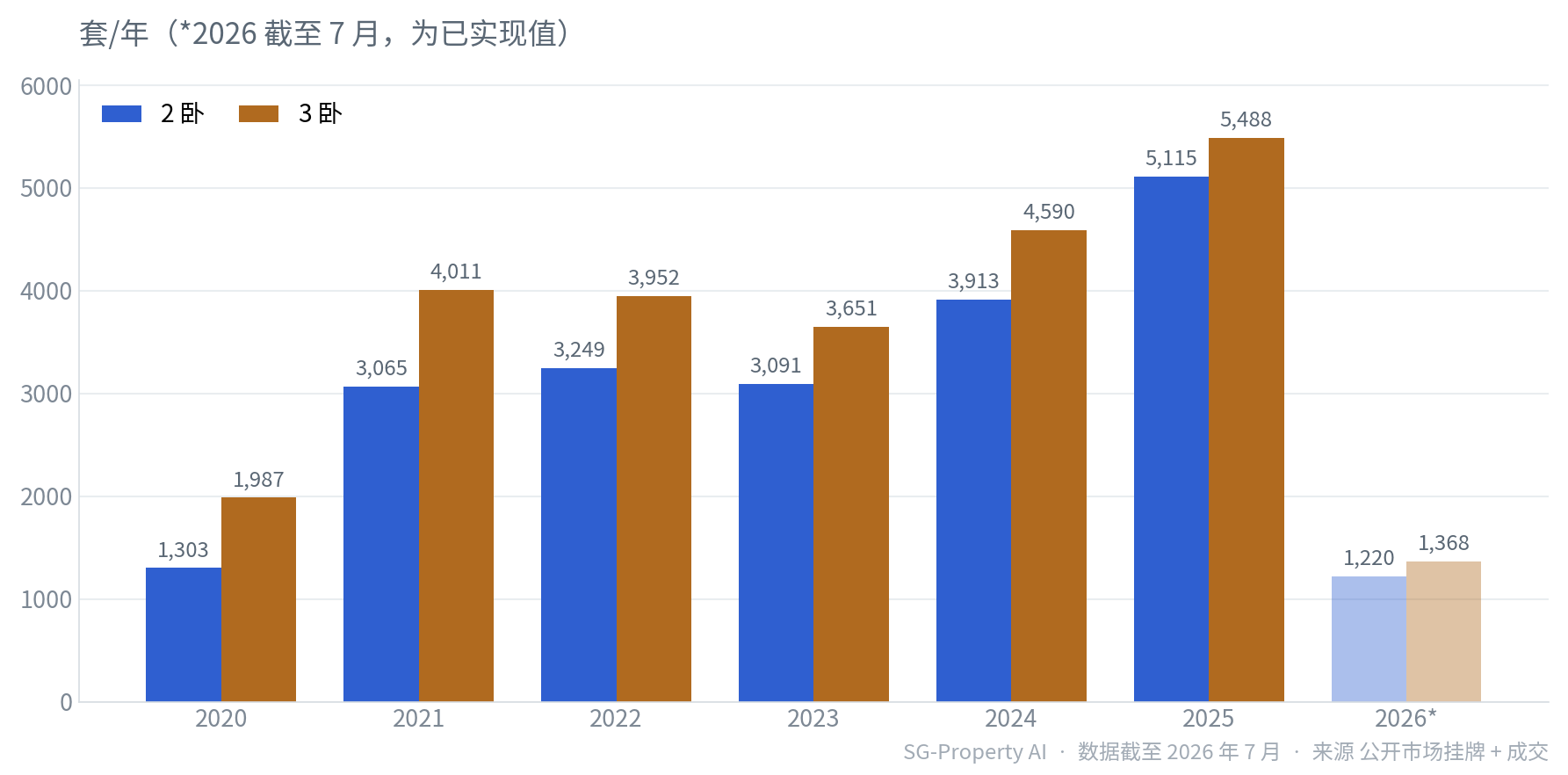 新加坡 2 卧与 3 卧公寓 2020–2026 年成交量对比