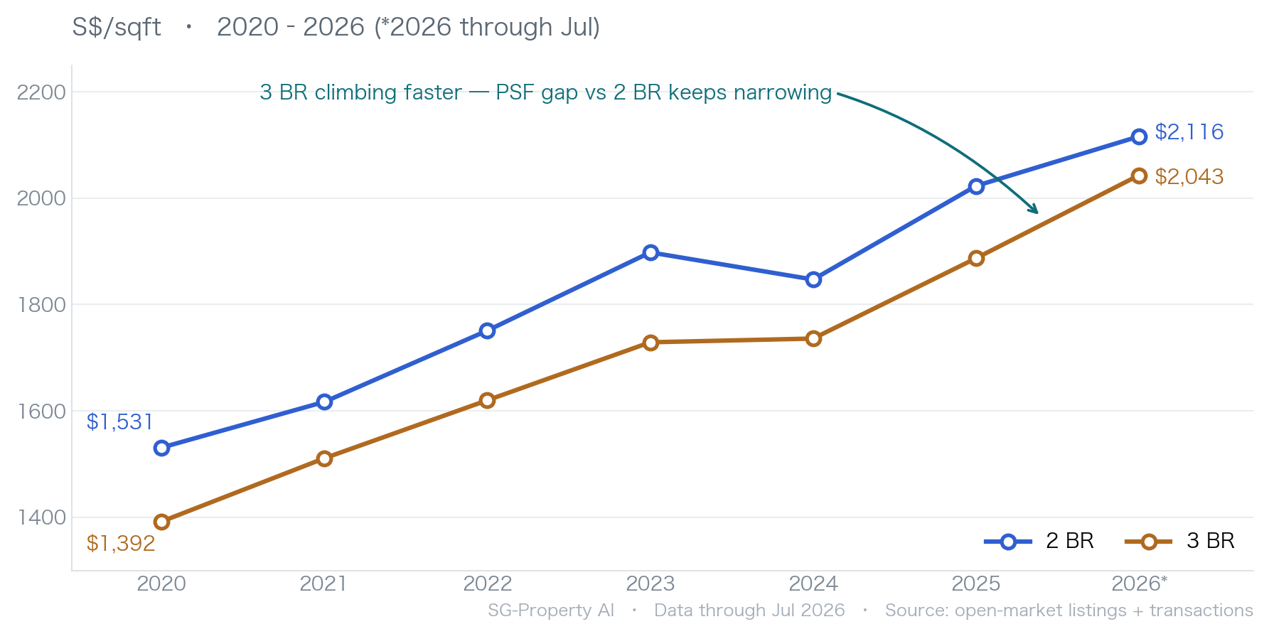 Singapore 2-bedroom vs 3-bedroom condo average PSF trend 2020–2026, 3-bedroom rising faster and closing the gap