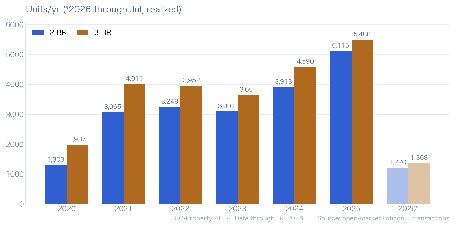 Singapore 2-bedroom vs 3-bedroom condo transaction volume 2020–2026