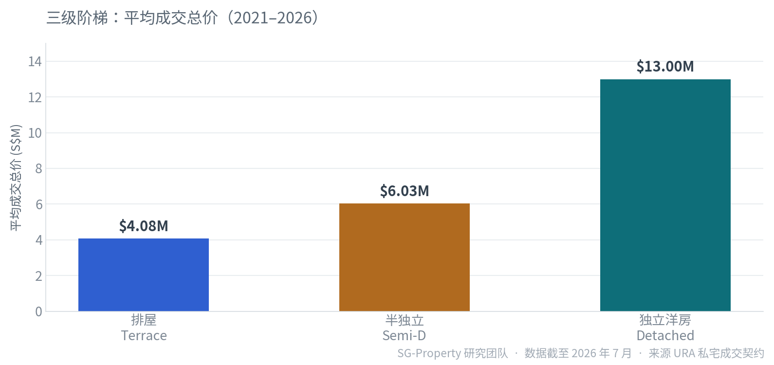 新加坡有地私宅三级阶梯平均总价：排屋/半独立/独立洋房