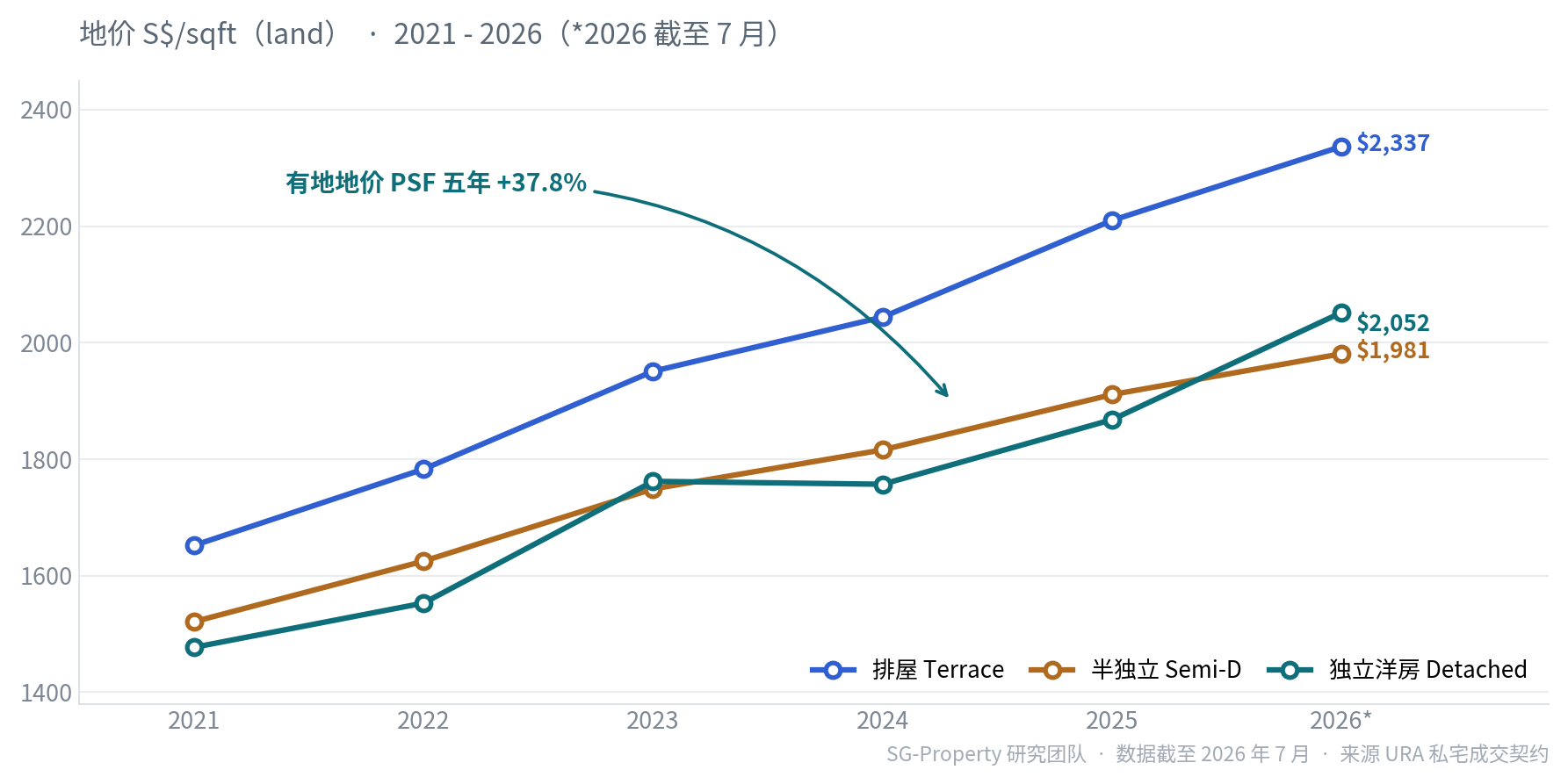 新加坡有地私宅 2021–2026 年地价 PSF 趋势（排屋/半独立/独立洋房）