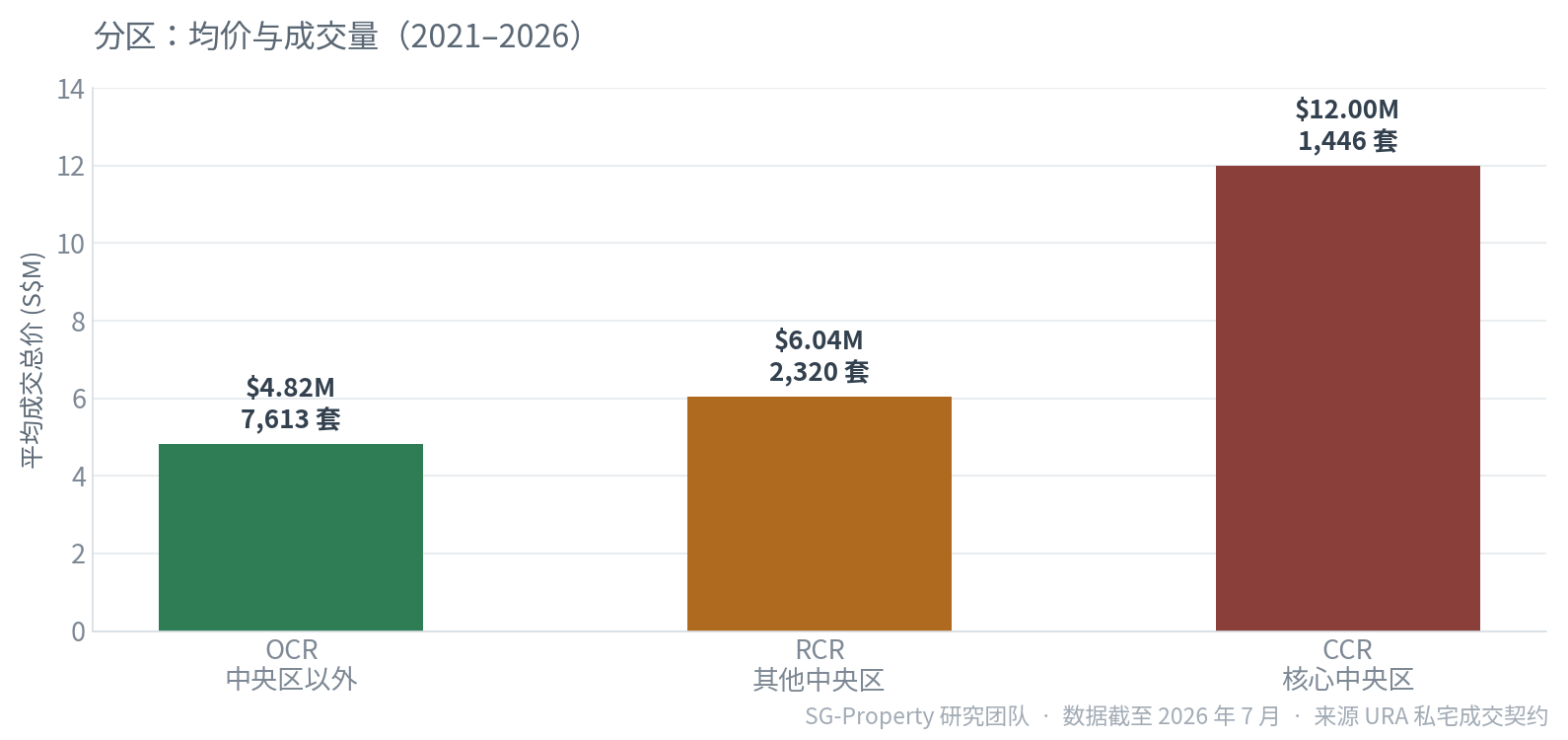 新加坡有地私宅 CCR RCR OCR 分区均价与成交量