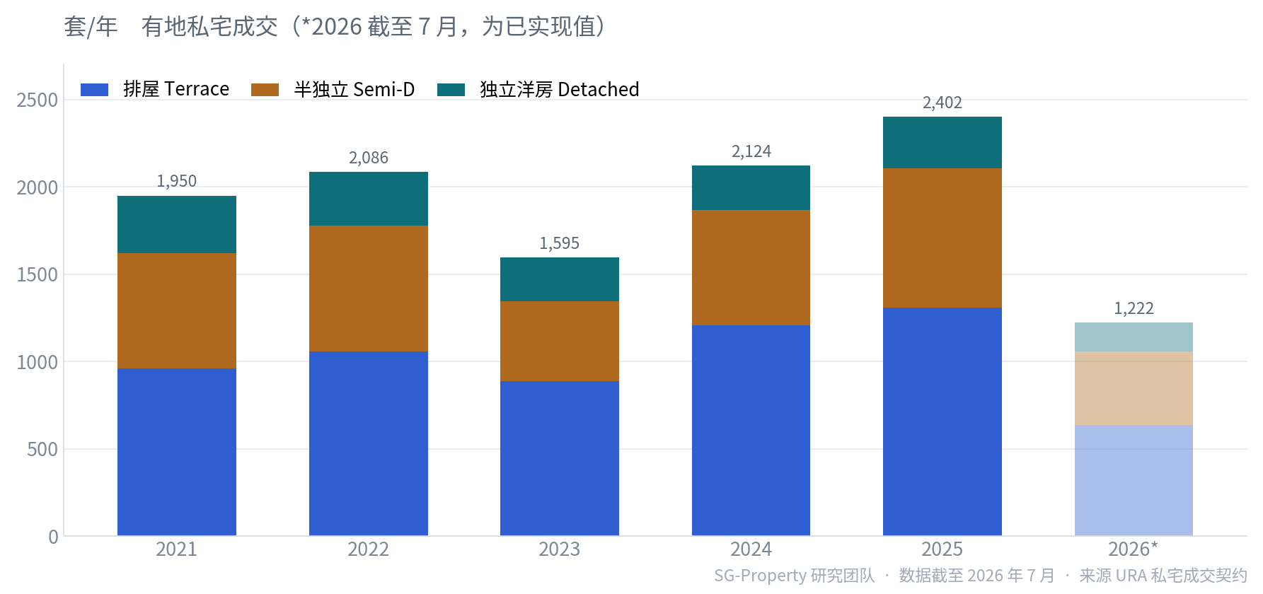 新加坡有地私宅 2021–2026 年成交量趋势（分类型堆叠）