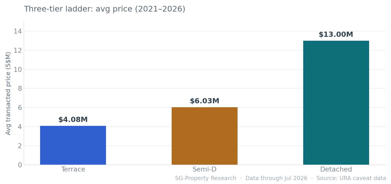 Singapore landed three-tier ladder average total price: terrace/semi-detached/detached
