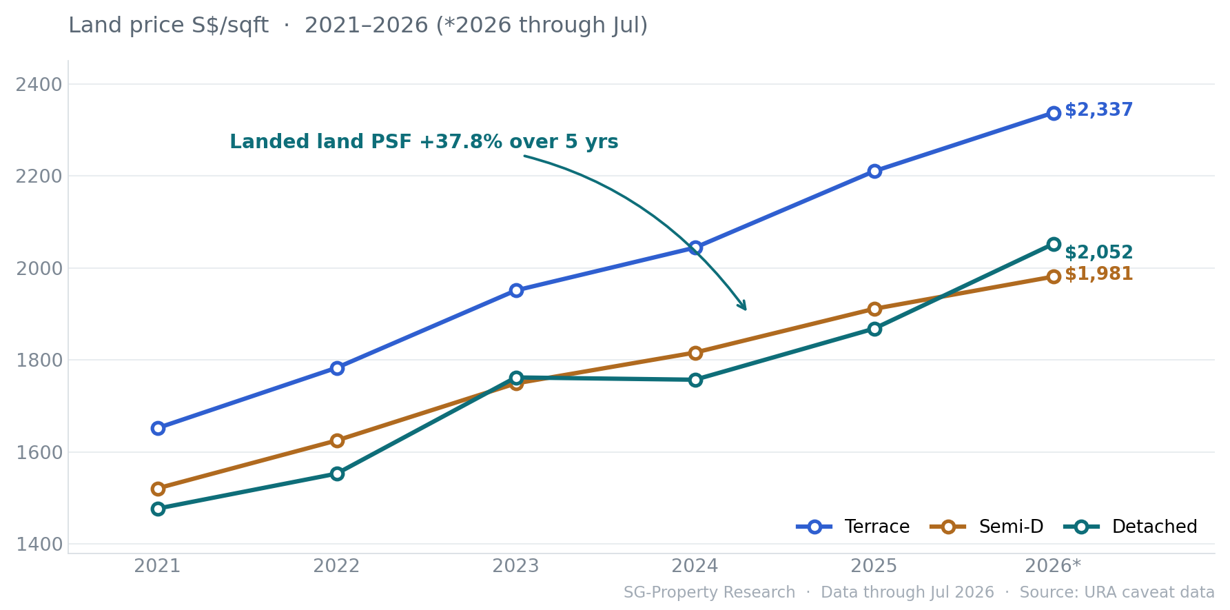 Singapore landed property land PSF trend 2021–2026 (terrace/semi-detached/detached)