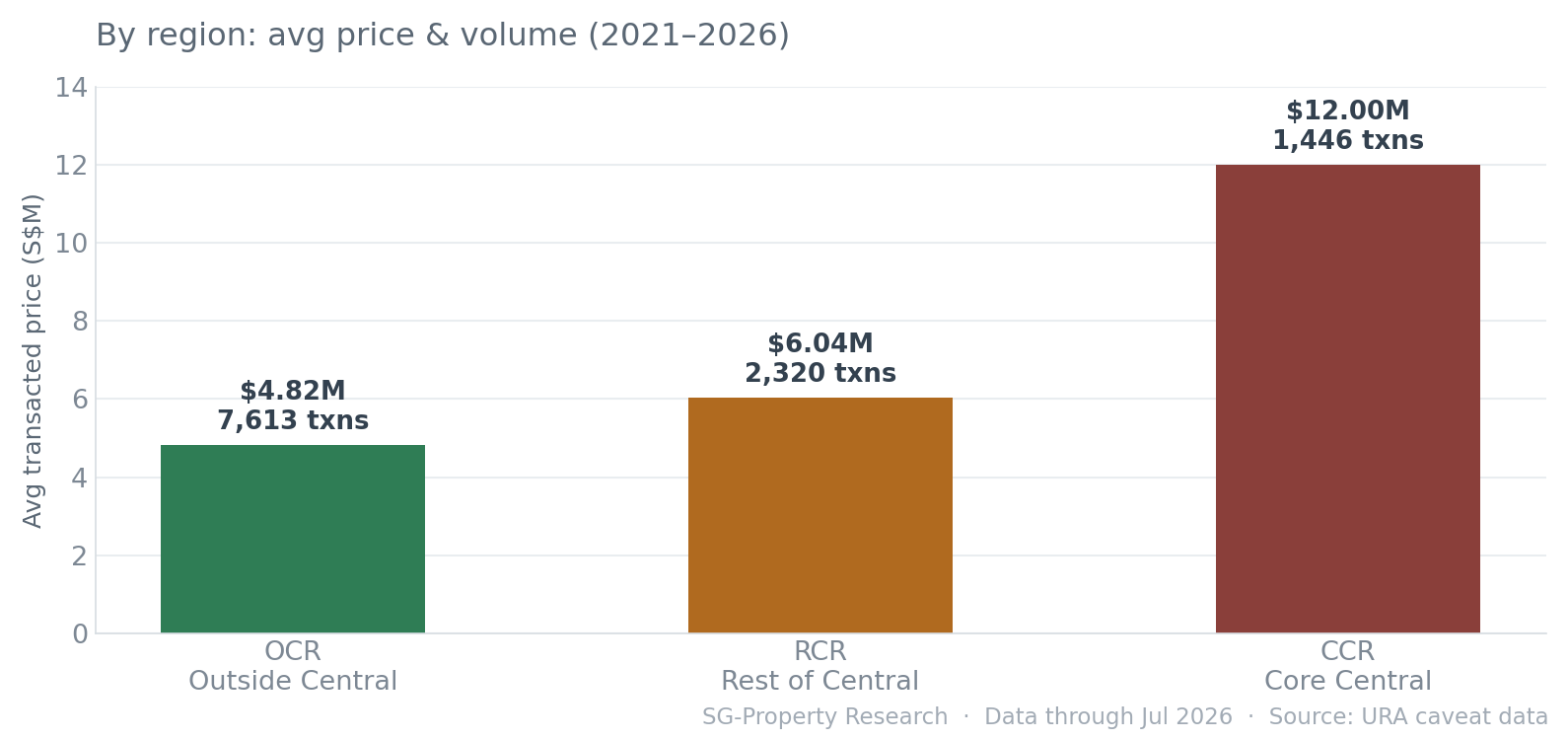 Singapore landed property CCR RCR OCR average price and transaction volume