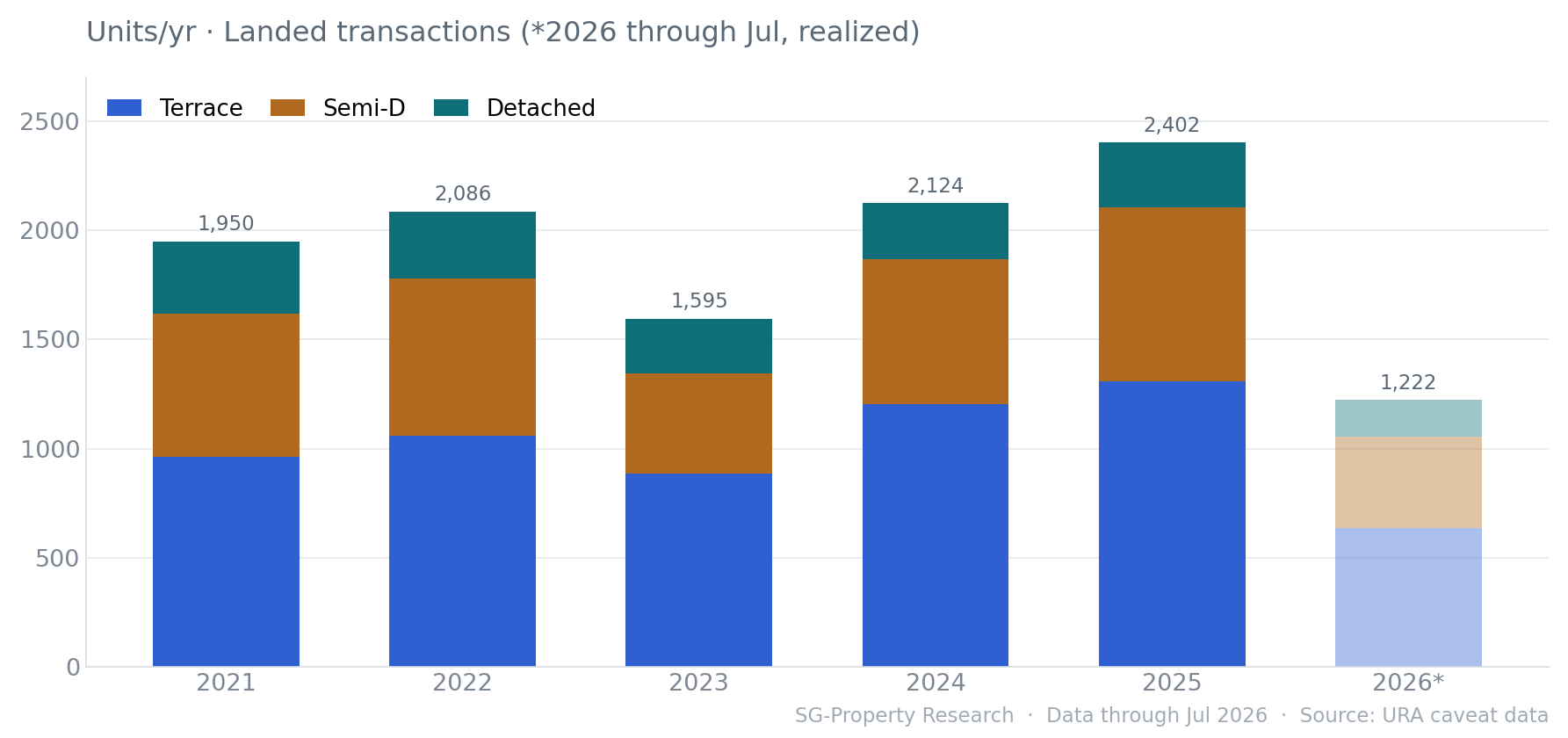 Singapore landed property transaction volume 2021–2026 (stacked by type)