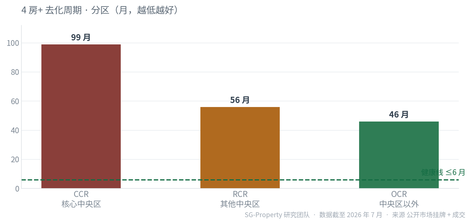 新加坡豪宅 CCR RCR OCR 分区去化周期对比