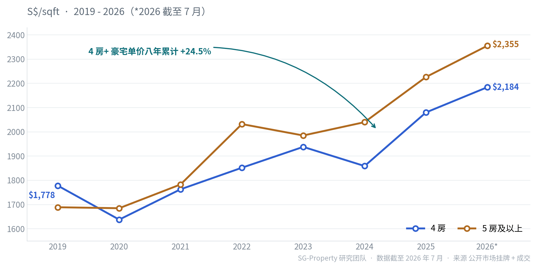 新加坡 4 房及以上豪宅公寓 2019–2026 年平均成交 PSF 趋势
