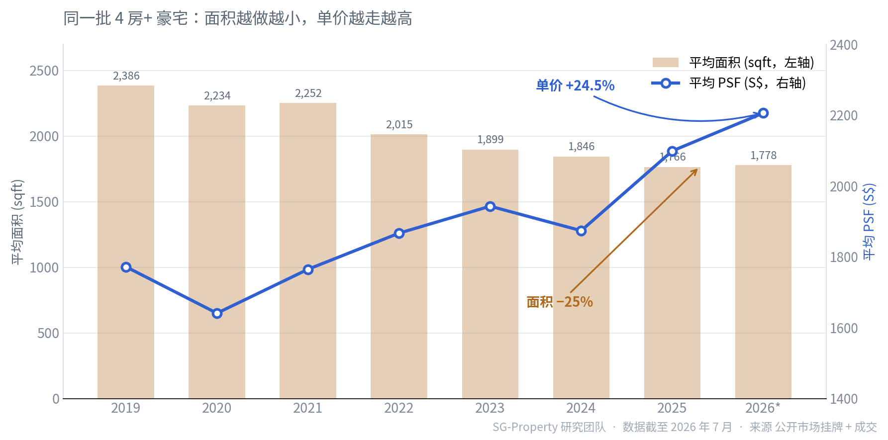 新加坡豪宅面积缩水与单价上涨的背离趋势