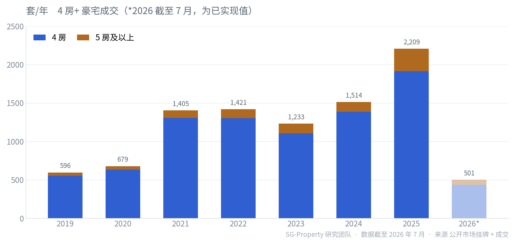 新加坡 4 房及以上豪宅 2019–2026 年成交量趋势（堆叠）
