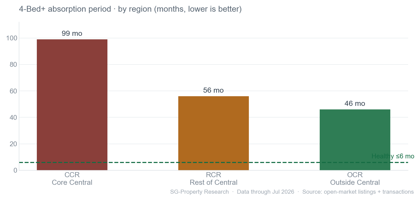 Absorption-period comparison across CCR, RCR and OCR for Singapore luxury condos