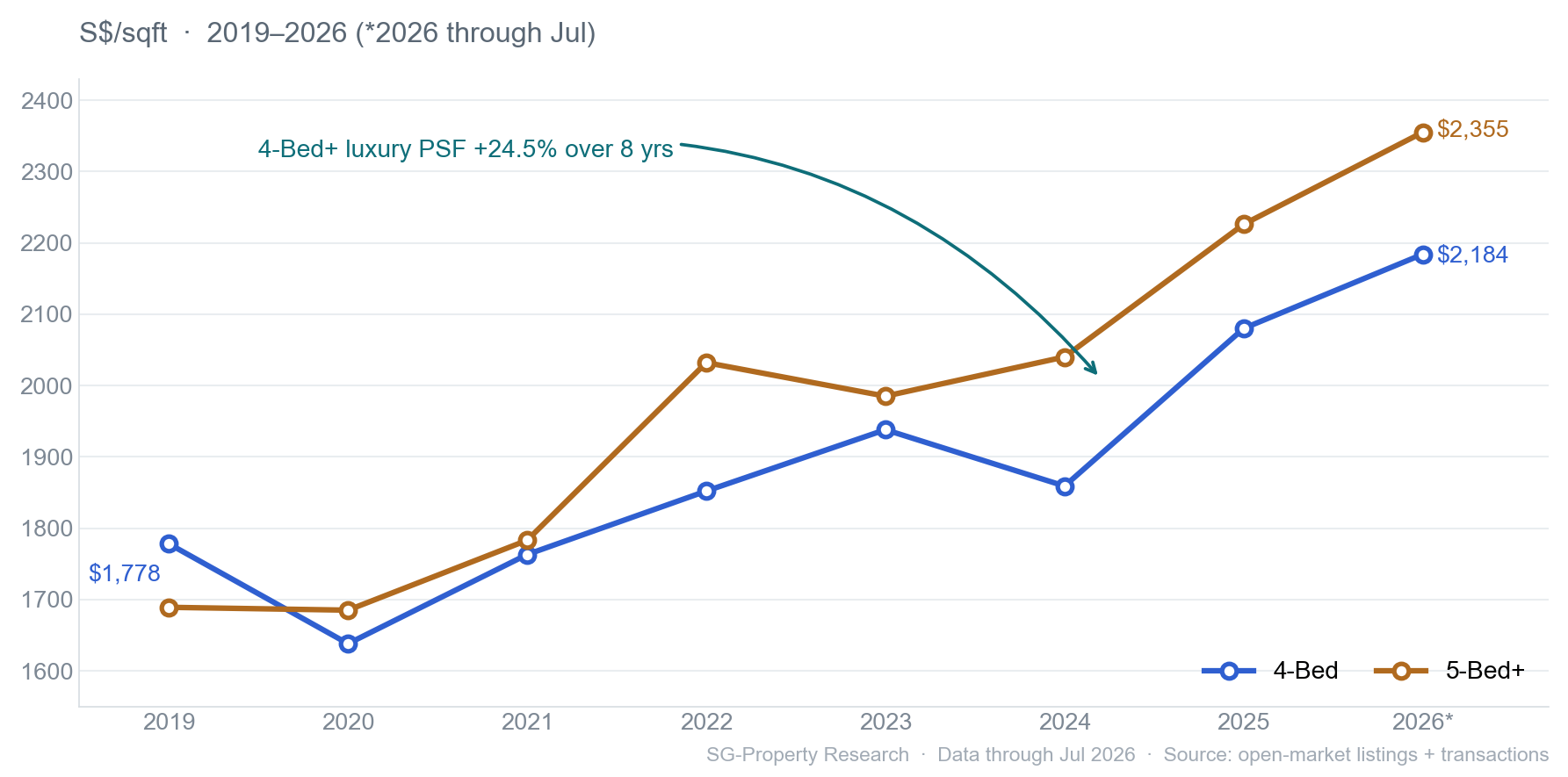 Average transacted PSF trend for Singapore 4-bedroom-and-larger luxury condos, 2019–2026