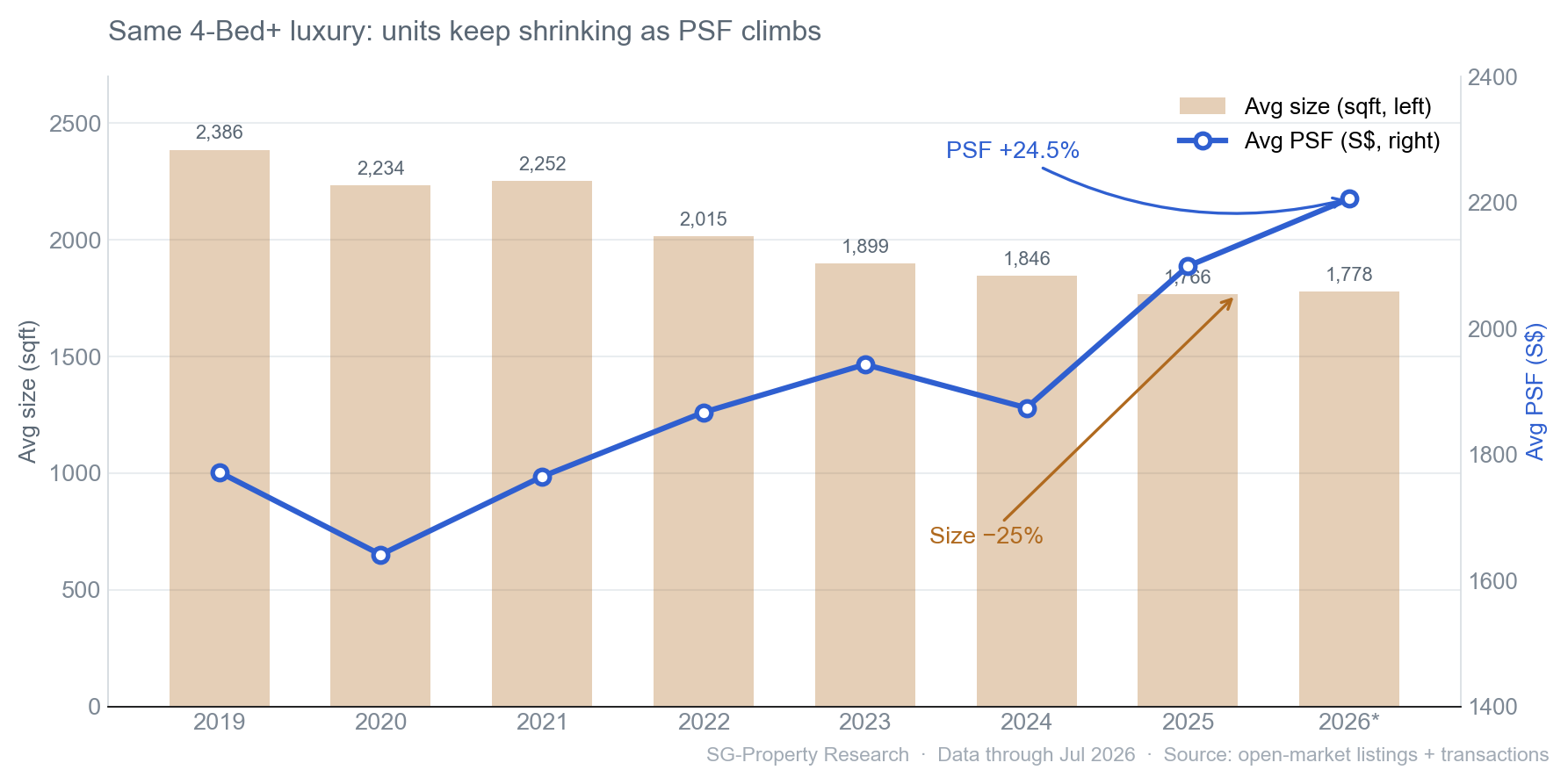 Divergence between shrinking unit size and rising PSF in Singapore luxury condos