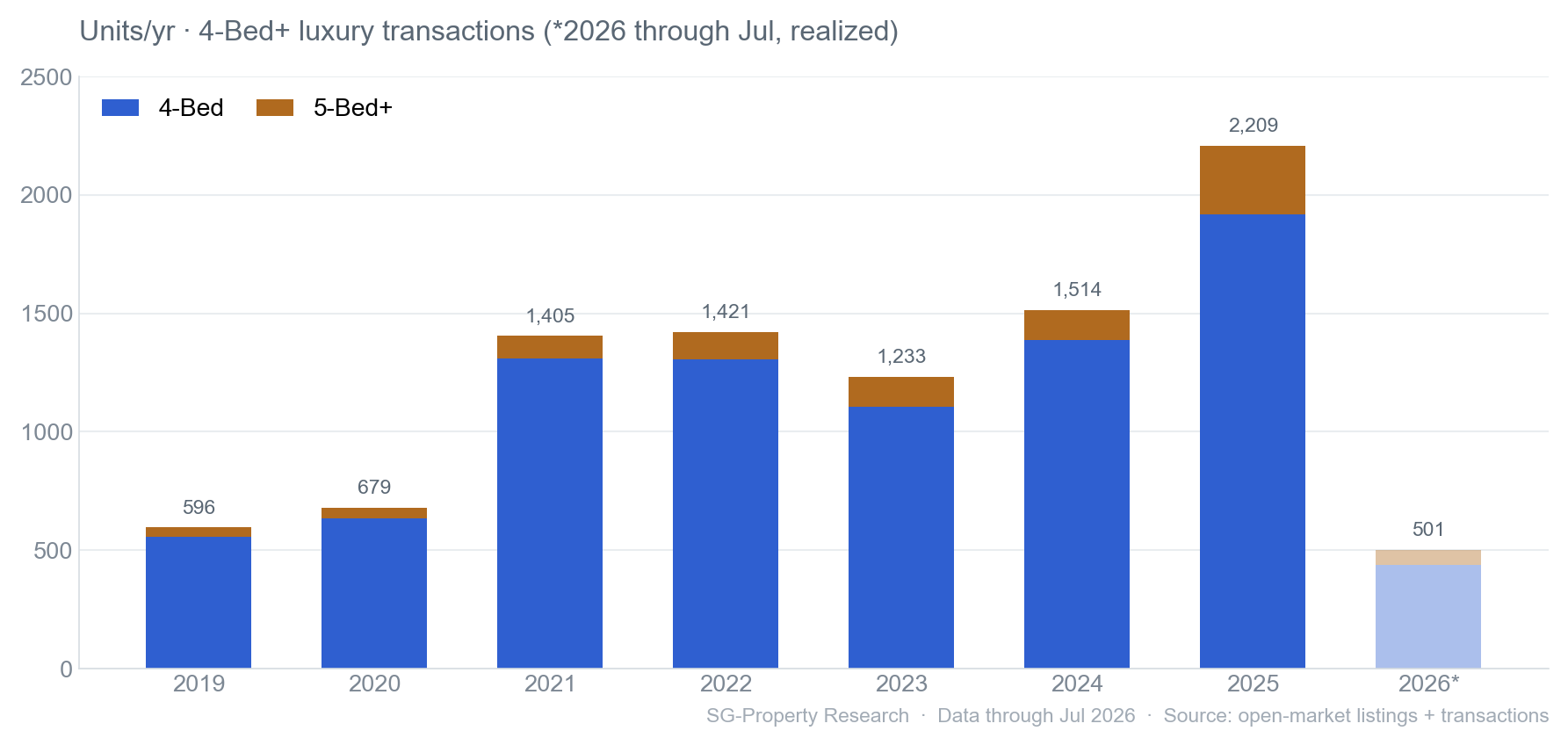 Annual transaction volume trend for Singapore 4-bedroom-and-larger luxury condos, 2019–2026 (stacked)