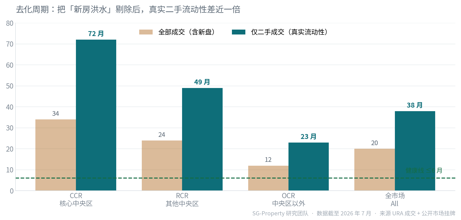 新加坡私宅去化周期：剔除新盘后真实二手流动性对比 CCR RCR OCR