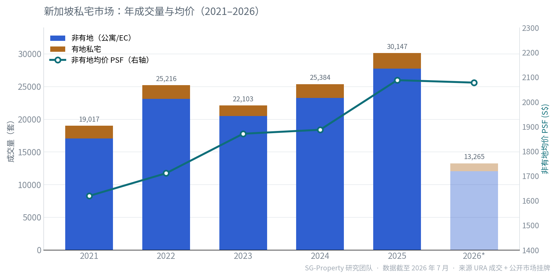 新加坡私宅 2021–2026 年成交量与均价 PSF 走势