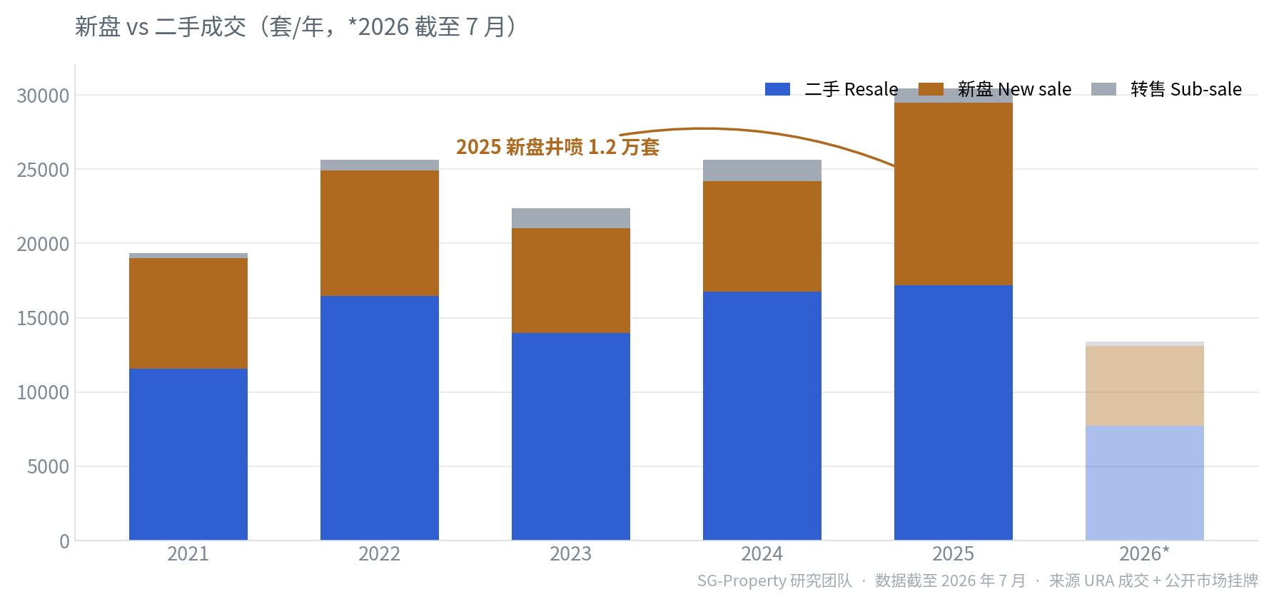 新加坡私宅新盘与二手成交结构 2021–2026