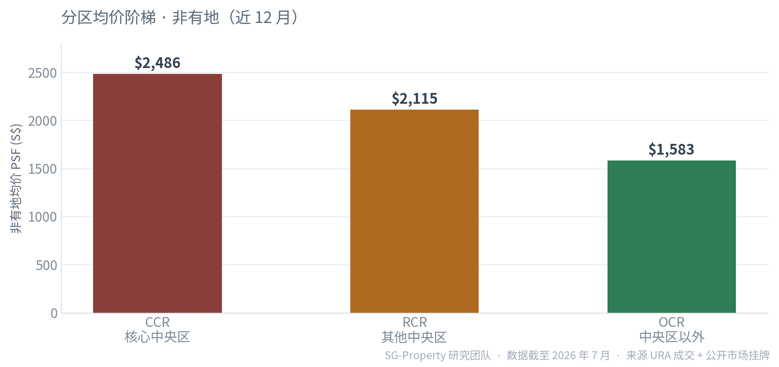 新加坡非有地私宅 CCR RCR OCR 分区均价 PSF 阶梯