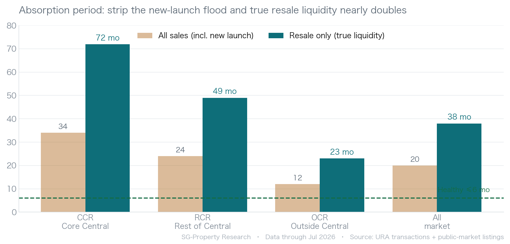 Singapore private residential absorption period: true resale liquidity after removing new launches, CCR RCR OCR
