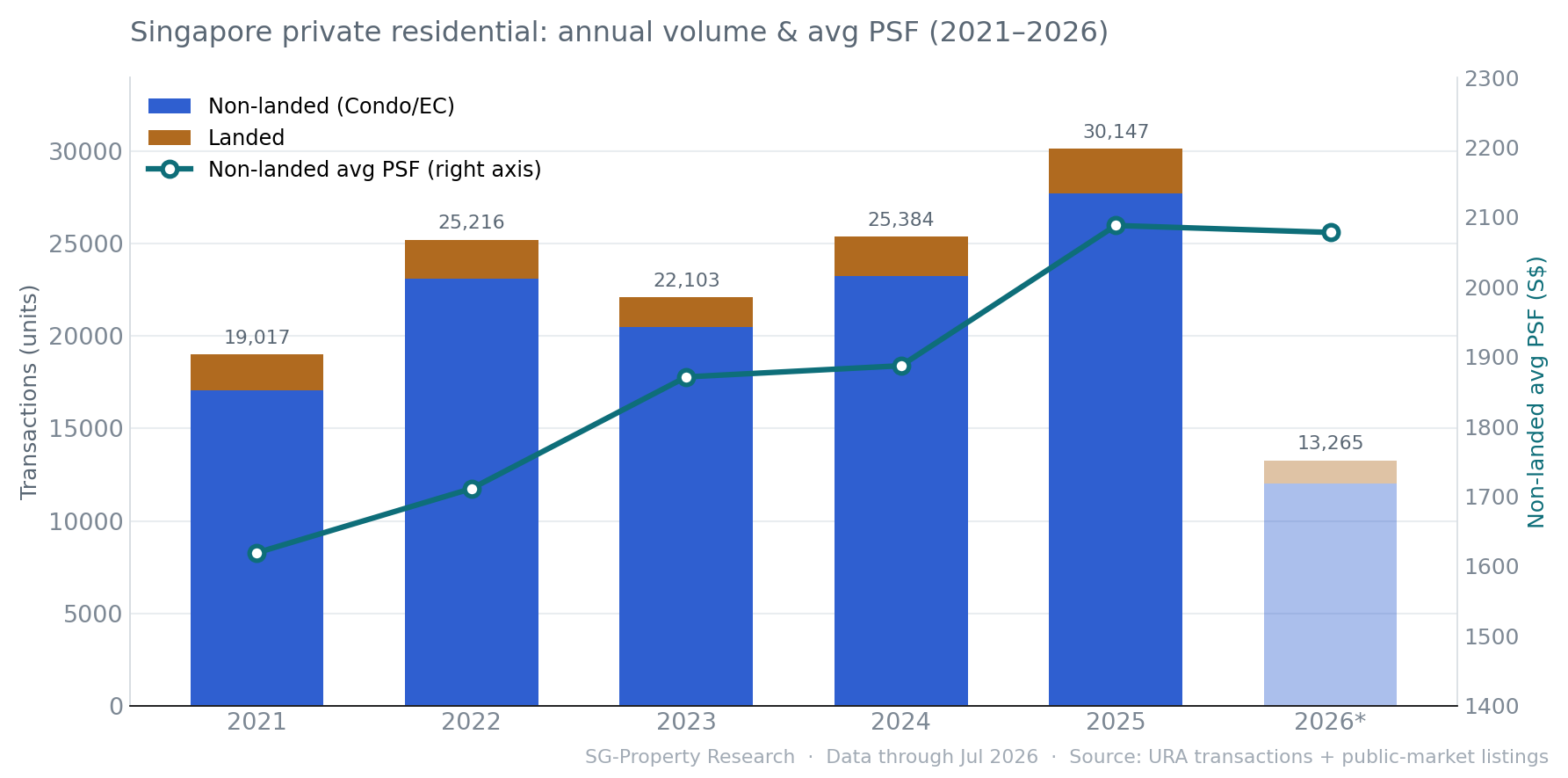 Singapore private residential transaction volume and average PSF trend, 2021–2026