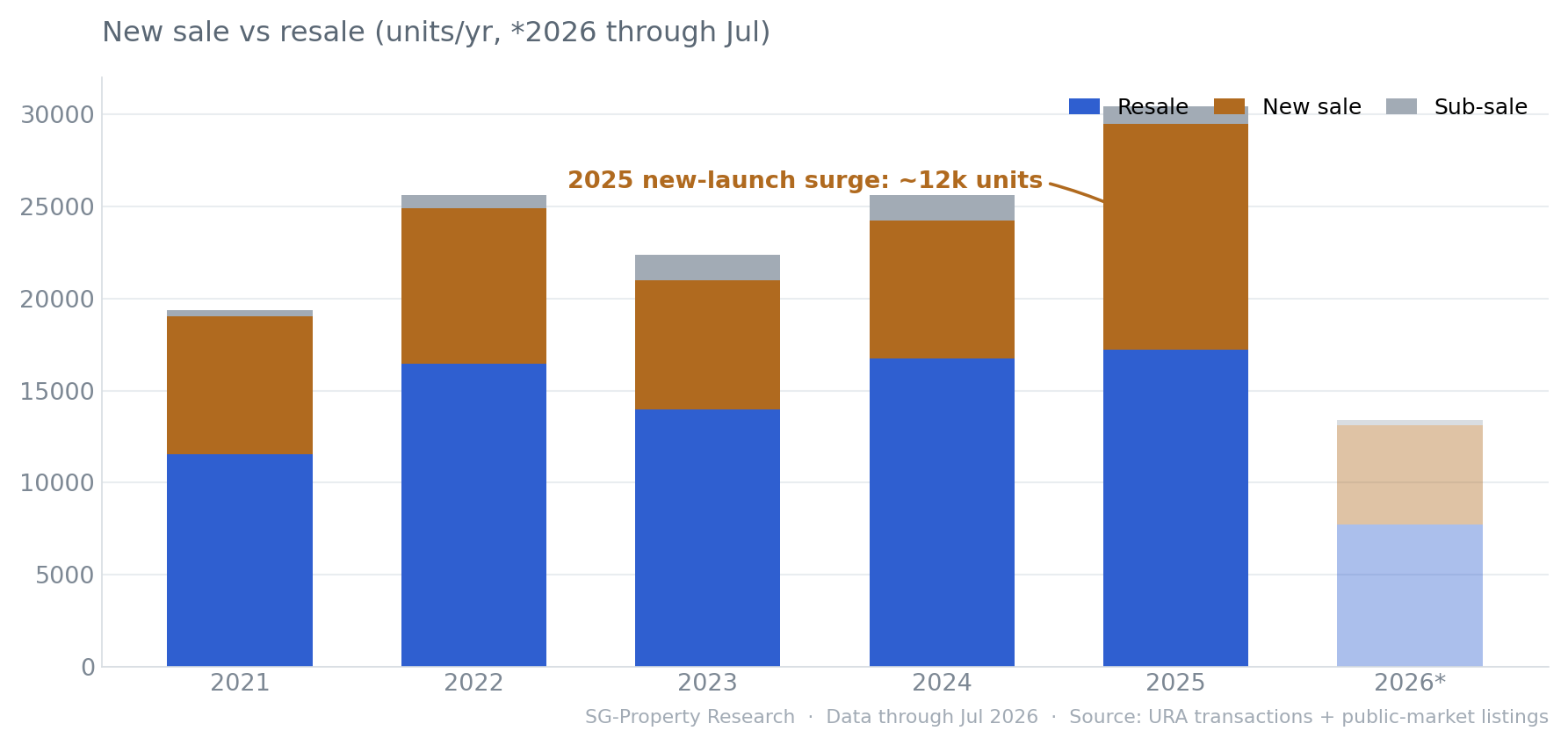 Singapore private residential new-sale versus resale transaction structure, 2021–2026