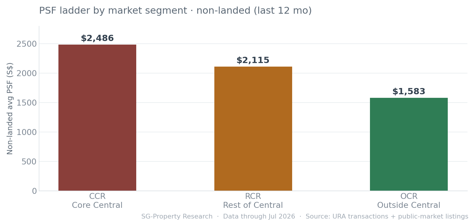 Singapore non-landed private residential CCR RCR OCR average PSF ladder by segment